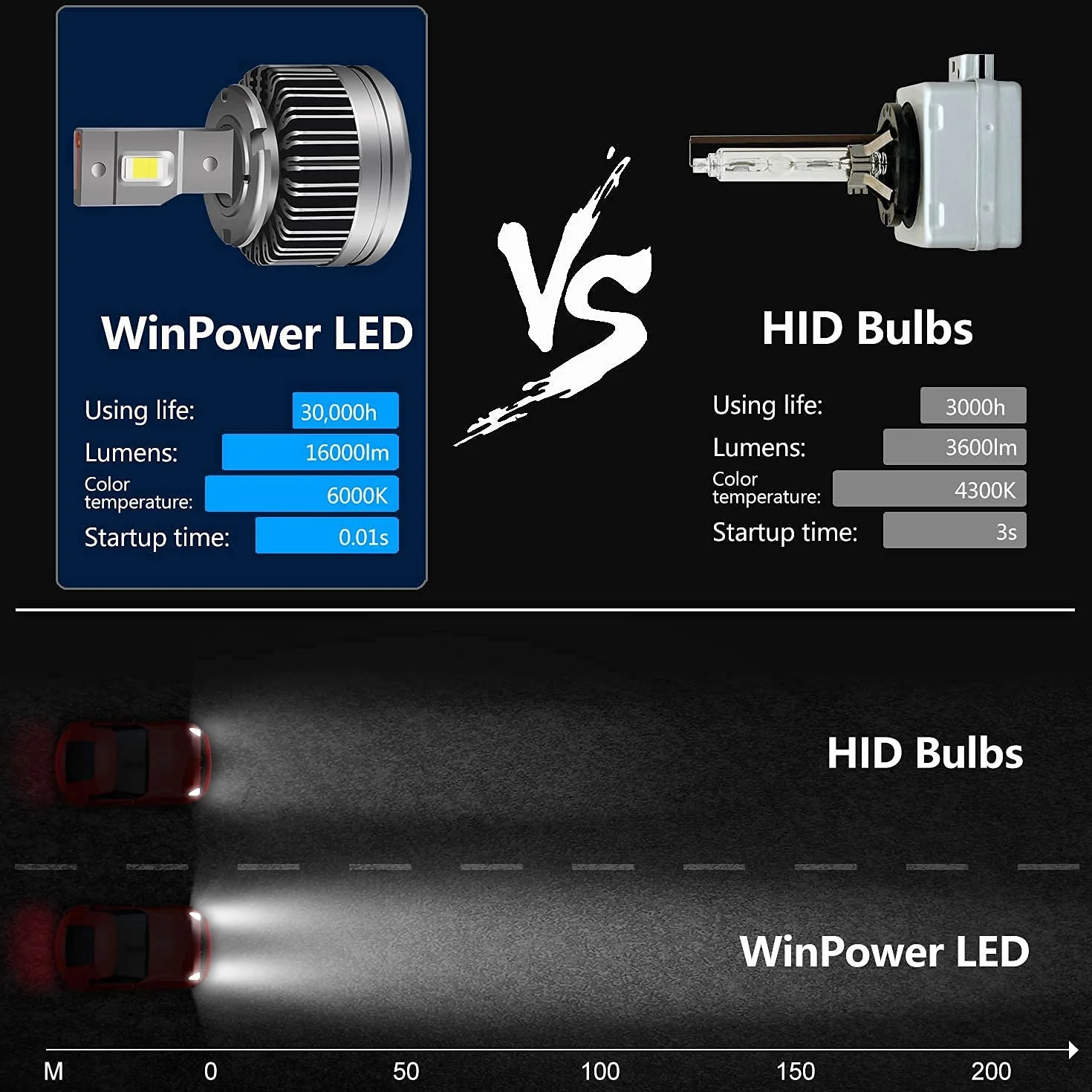 WinPower D5S Reflektory LED Białe 6000K Samochodowe Hi/Lo Upgrade Bezpośrednia Wymiana HID, 2 Części
